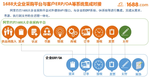 大企業(yè)采購平臺(tái)正式啟動(dòng)，阿里巴巴助宜化數(shù)字化轉(zhuǎn)型升級(jí)(圖2)