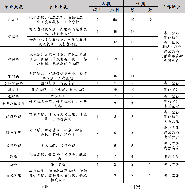 2020年宜化集團(tuán)校園招聘簡(jiǎn)章來了，你還在等什么？